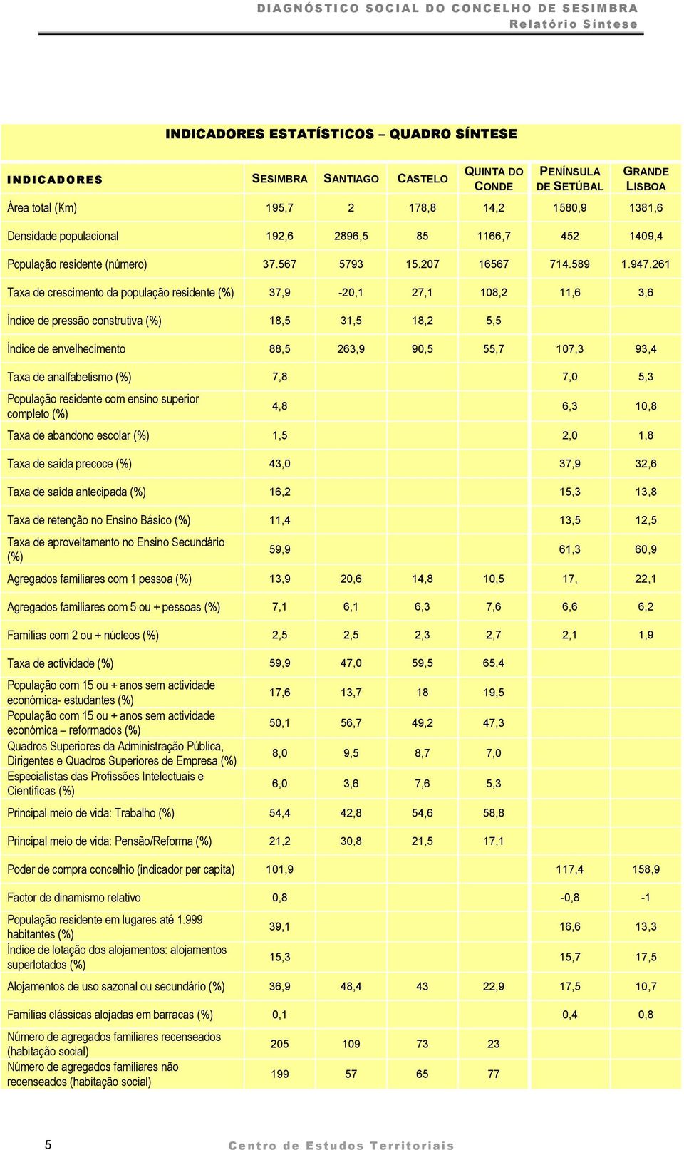 261 Taxa de cresciment da ppulaçã residente (%) 37,9-20,1 27,1 108,2 11,6 3,6 Índice de pressã cnstrutiva (%) 18,5 31,5 18,2 5,5 Índice de envelheciment 88,5 263,9 90,5 55,7 107,3 93,4 Taxa de