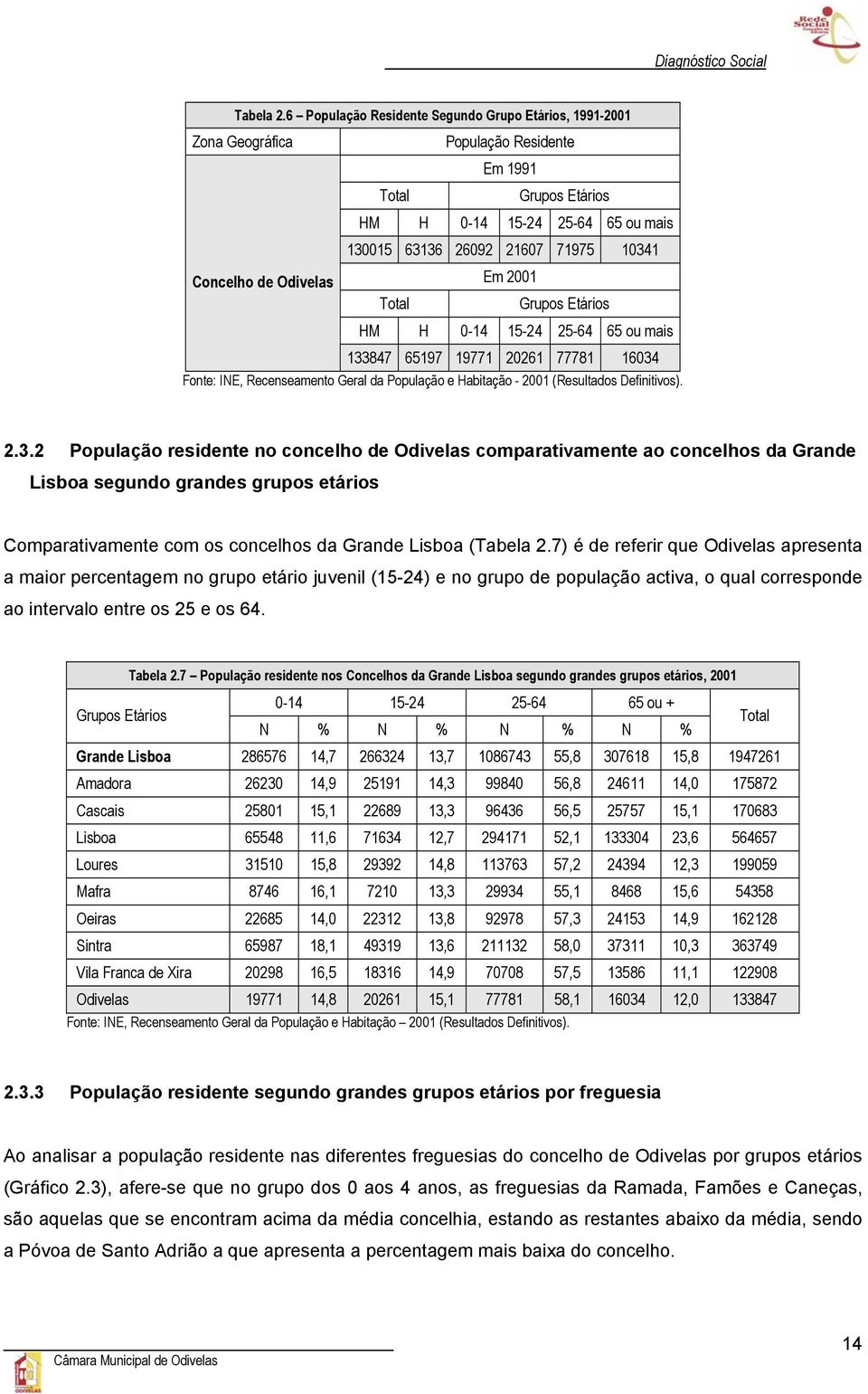 de Odivelas Em 2001 Total Grupos Etários HM H 0-14 15-24 25-64 65 ou mais 133847 65197 19771 20261 77781 16034 Fonte: INE, Recenseamento Geral da População e Habitação - 2001 (Resultados Definitivos).