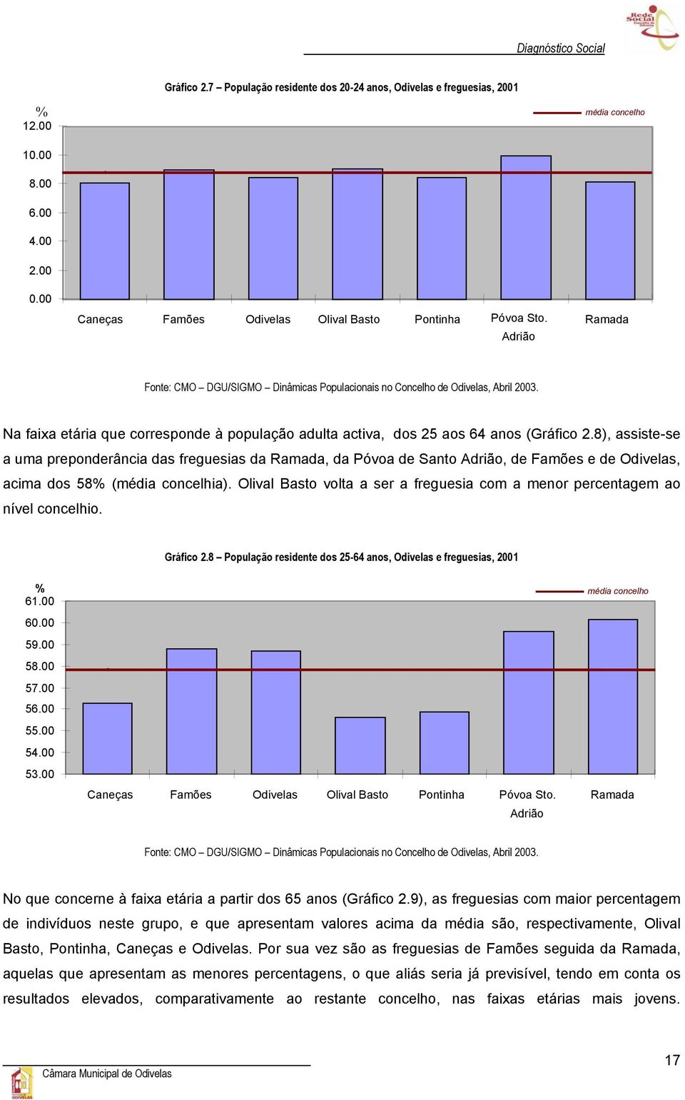 8), assiste-se a uma preponderância das freguesias da Ramada, da Póvoa de Santo Adrião, de Famões e de Odivelas, acima dos 58% (média concelhia).