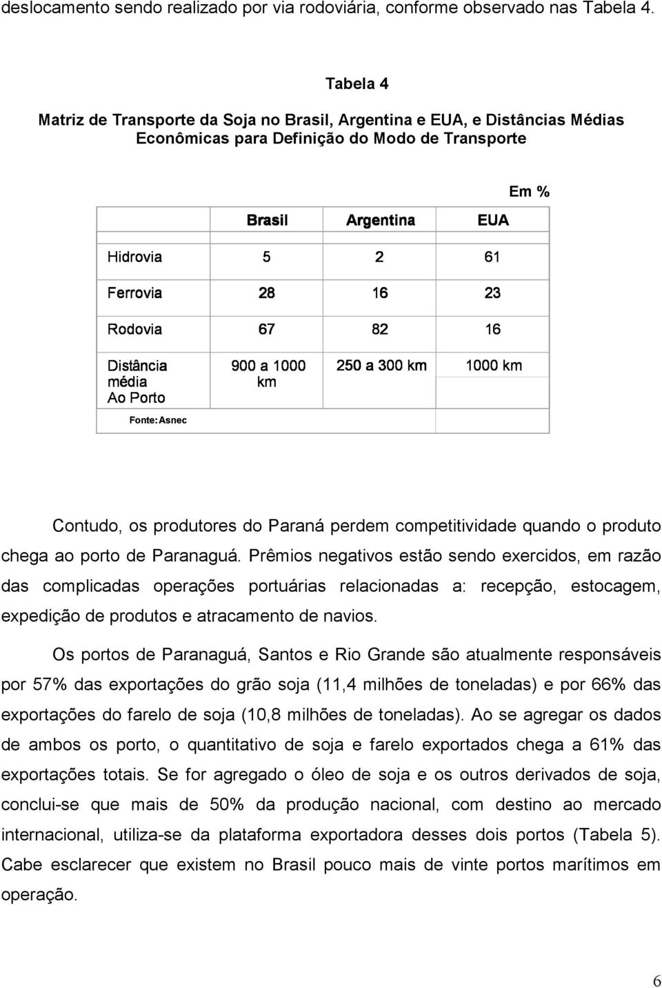 Rodovia 67 82 16 Distância média Ao Porto Fonte:Asnec 900 a 1000 km 250 a 300 km 1000 km Contudo, os produtores do Paraná perdem competitividade quando o produto chega ao porto de Paranaguá.