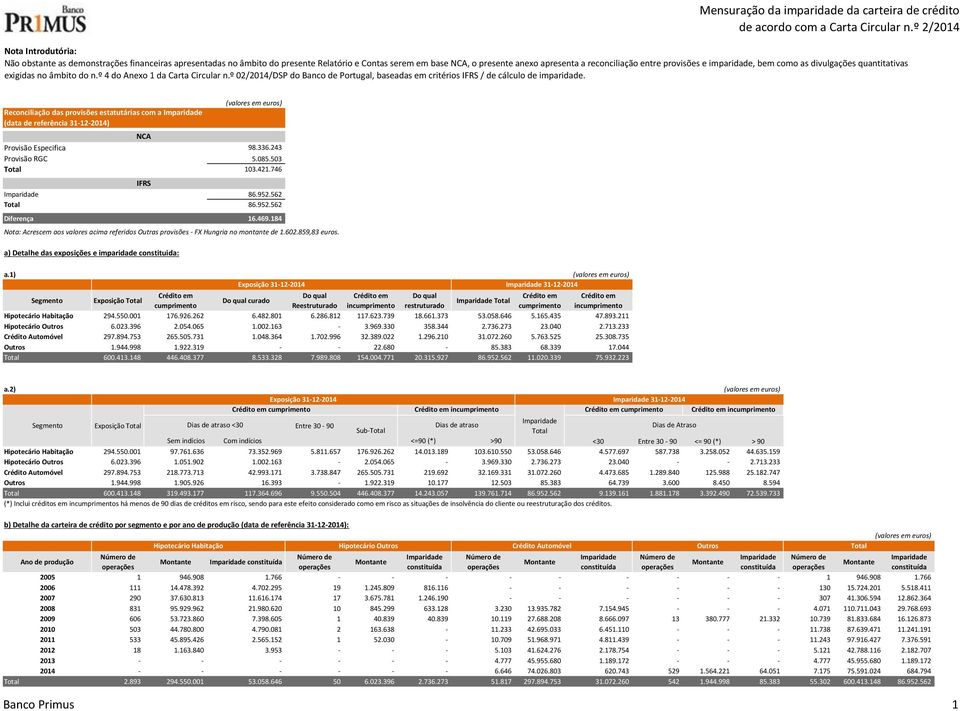 Reconciliação das provisões estatutárias com a (data de referência 31-12-2014) NCA Provisão Especifica 98.336.243 Provisão RGC 5.085.503 103.421.746 IFRS 86.952.562 86.952.562 Diferença 16.469.