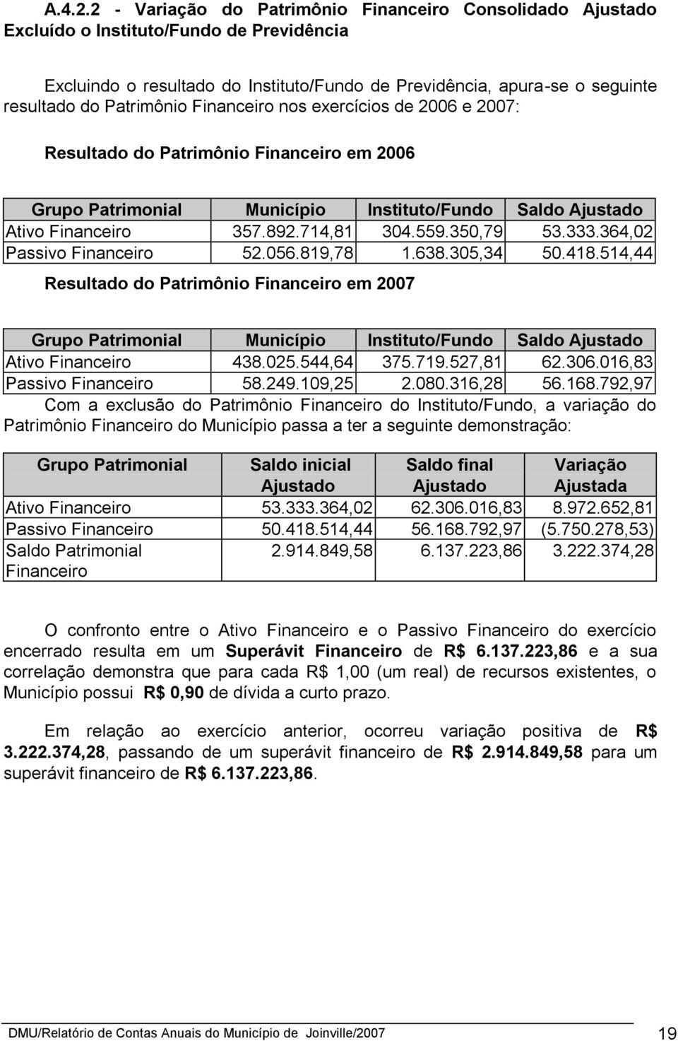 Patrimônio Financeiro nos exercícios de 2006 e 2007: Resultado do Patrimônio Financeiro em 2006 Grupo Patrimonial Município Instituto/Fundo Saldo Ajustado Ativo Financeiro 357.892.714,81 304.559.