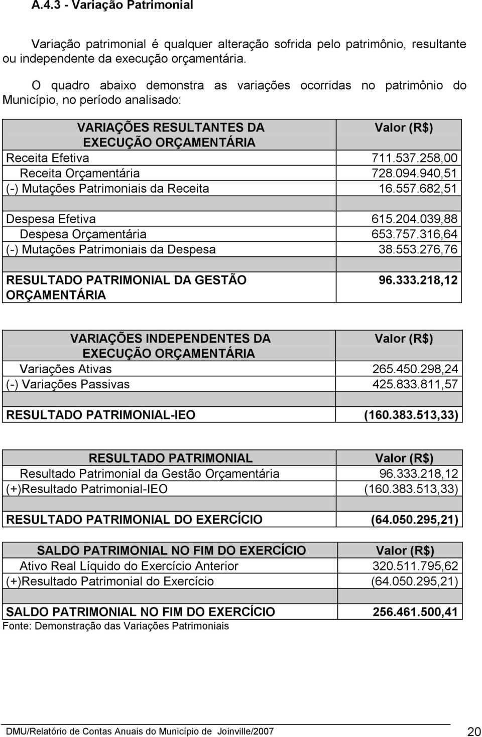 258,00 Receita Orçamentária 728.094.940,51 (-) Mutações Patrimoniais da Receita 16.557.682,51 Despesa Efetiva 615.204.039,88 Despesa Orçamentária 653.757.