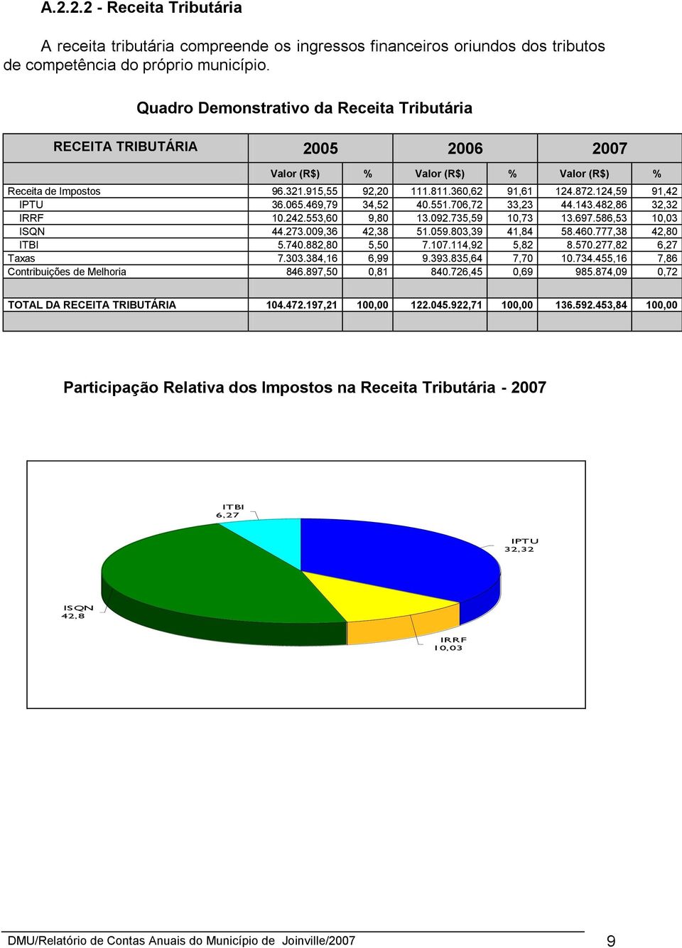 124,59 91,42 IPTU 36.065.469,79 34,52 40.551.706,72 33,23 44.143.482,86 32,32 IRRF 10.242.553,60 9,80 13.092.735,59 10,73 13.697.586,53 10,03 ISQN 44.273.009,36 42,38 51.059.803,39 41,84 58.460.