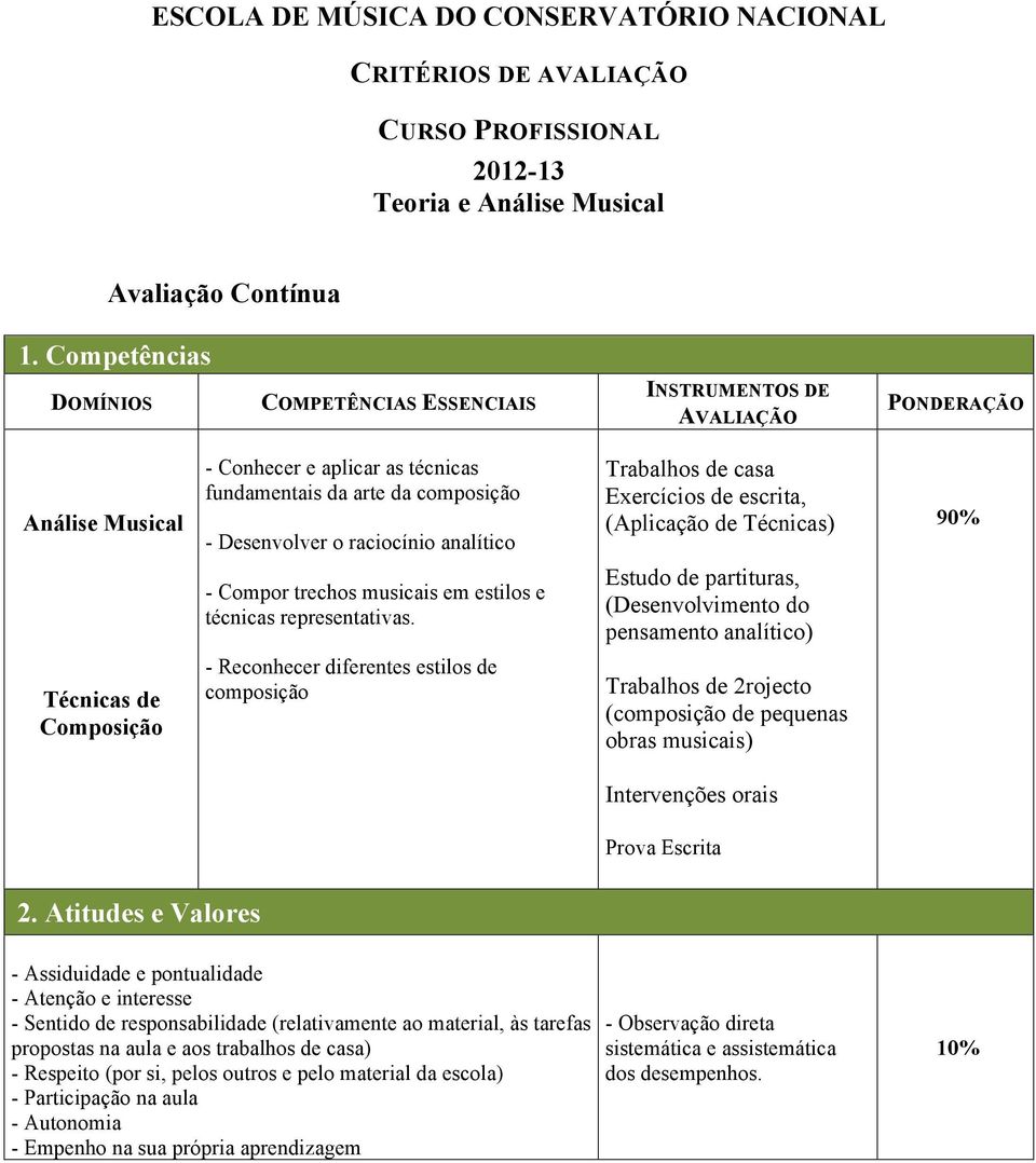 Estudo de partituras, (Desenvolvimento do pensamento analítico) Técnicas de Composição - Reconhecer diferentes estilos de composição Trabalhos de 2rojecto (composição de pequenas obras musicais)