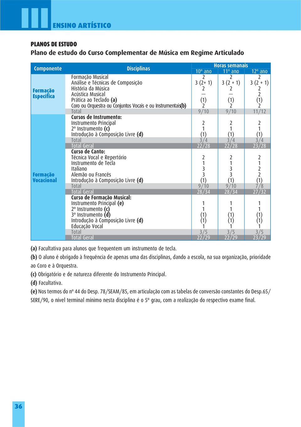 2 2 2 Total 9/10 9/10 11/12 Cursos de Instrumento: Instrumento Principal 2 2 2 2º Instrumento (c) 1 1 1 Introdução à Composição Livre (d) (1) (1) (1) Total 3/4 3/4 3/4 Total Geral 22/28 22/28 23/28