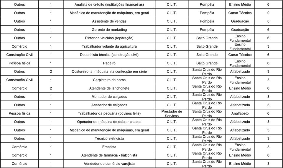 (construção civil) Salto Grande Curso Técnico Pessoa física 1 Padeiro Salto Grande Outros 2 Costureiro, a máquina na confecção em série Construção Civil 1 Carpinteiro de obras Comércio 2 Atendente de