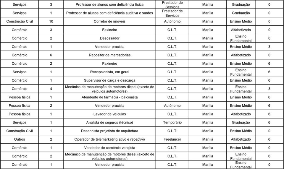 Médio 1 Recepcionista, em geral Marília Comércio 1 Supervisor de carga e descarga Marília Médio Comércio 4 Mecânico de manutenção de motores diesel (exceto de veículos automotores) Marília Pessoa