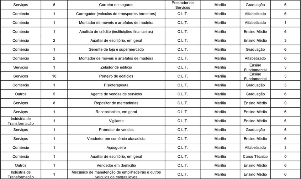 2 Montador de móveis e artefatos de madeira Marília Alfabetizado 1 Zelador de edifício Marília 1 Porteiro de edifícios Marília Comércio 1 Fisioterapeuta Marília Graduação Outros 5 Agente de vendas de