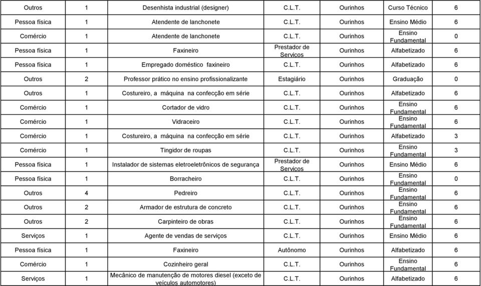 na confecção em série Ourinhos Alfabetizado Comércio 1 Cortador de vidro Ourinhos Comércio 1 Vidraceiro Ourinhos Comércio 1 Costureiro, a máquina na confecção em série Ourinhos Alfabetizado Comércio