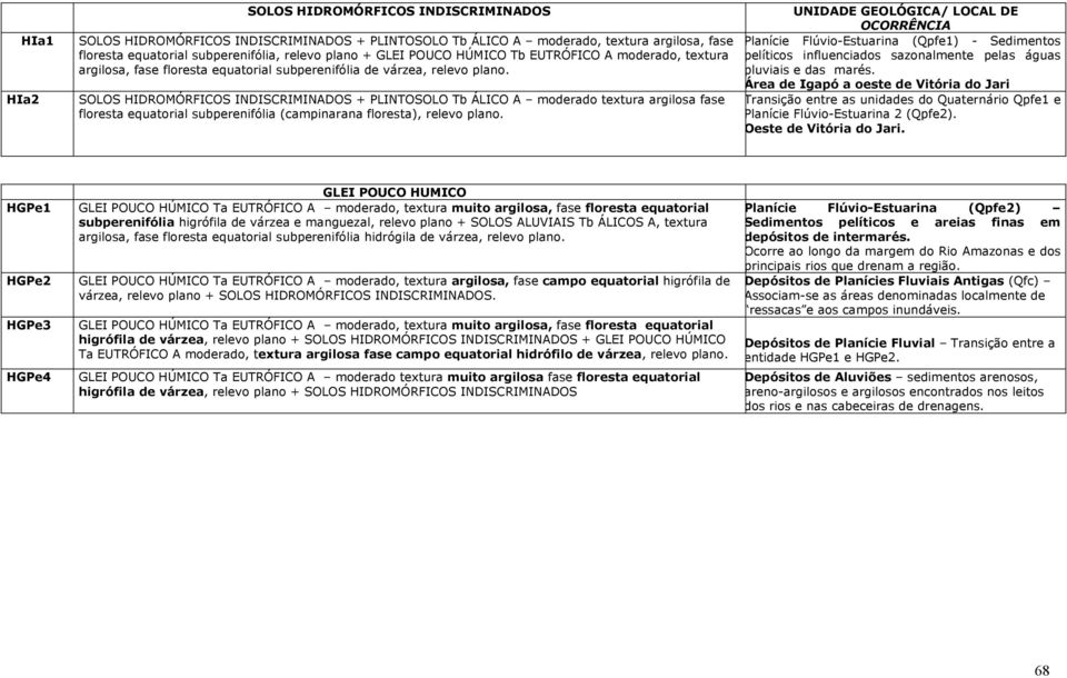 SOLOS HIDROMÓRFICOS INDISCRIMINADOS + PLINTOSOLO Tb ÁLICO A moderado textura argilosa fase floresta equatorial subperenifólia (campinarana floresta), relevo plano.