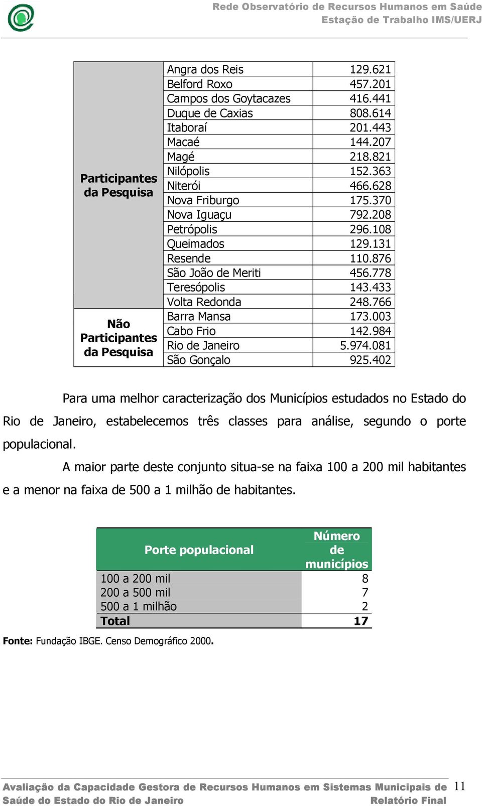 766 Barra Mansa 173.003 Cabo Frio 142.984 Rio de Janeiro 5.974.081 São Gonçalo 925.