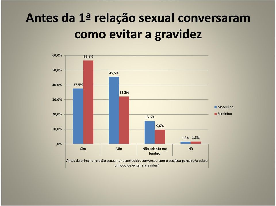 9,6% Sim Não Não sei/não me lembro 1,5% NR 1,6% Antes da primeira relação