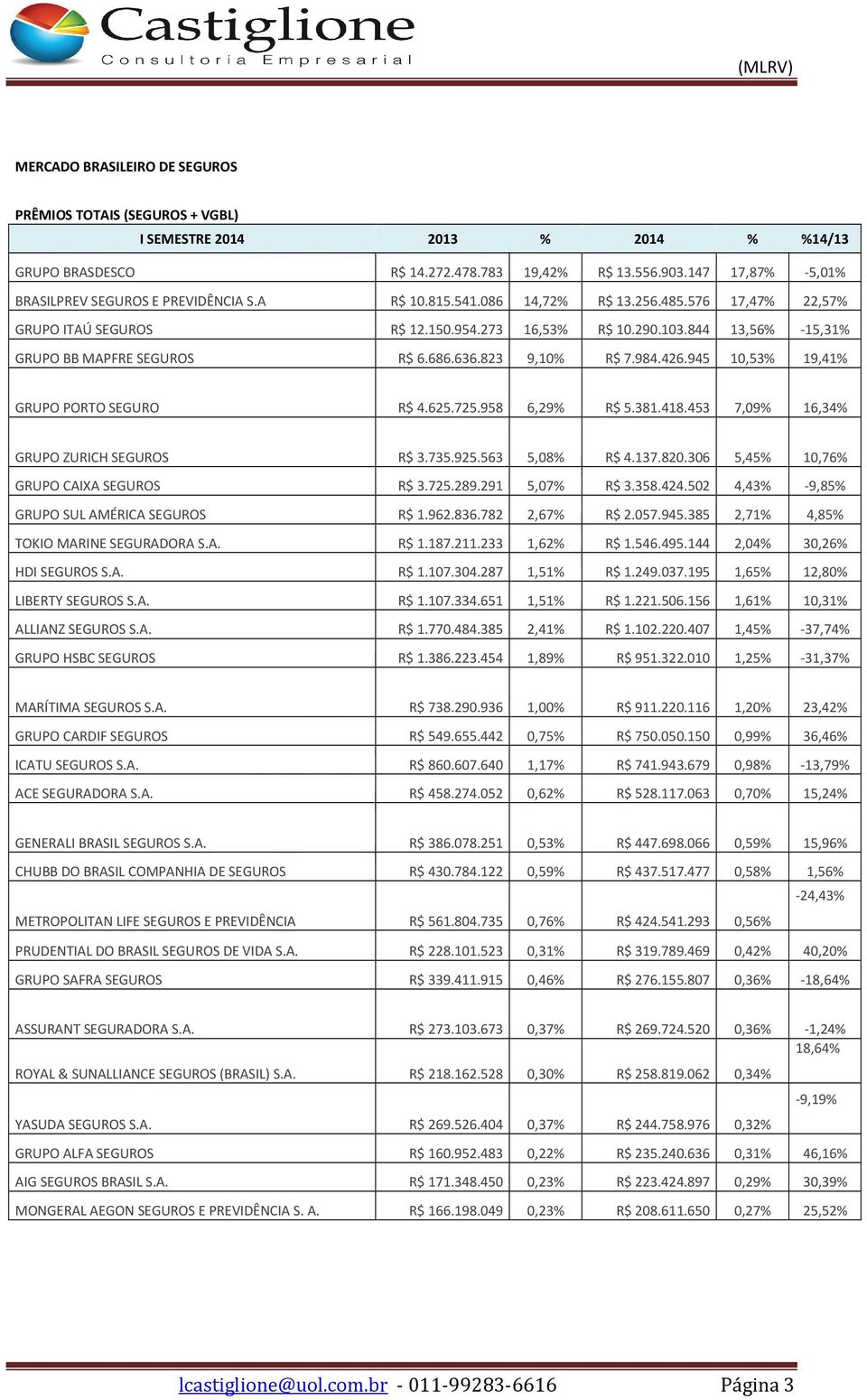 625.725.958 6,29% R$ 5.381.418.453 7,09% 16,34% GRUPO ZURICH SEGUROS R$ 3.735.925.563 5,08% R$ 4.137.820.306 5,45% 10,76% GRUPO CAIXA SEGUROS R$ 3.725.289.291 5,07% R$ 3.358.424.