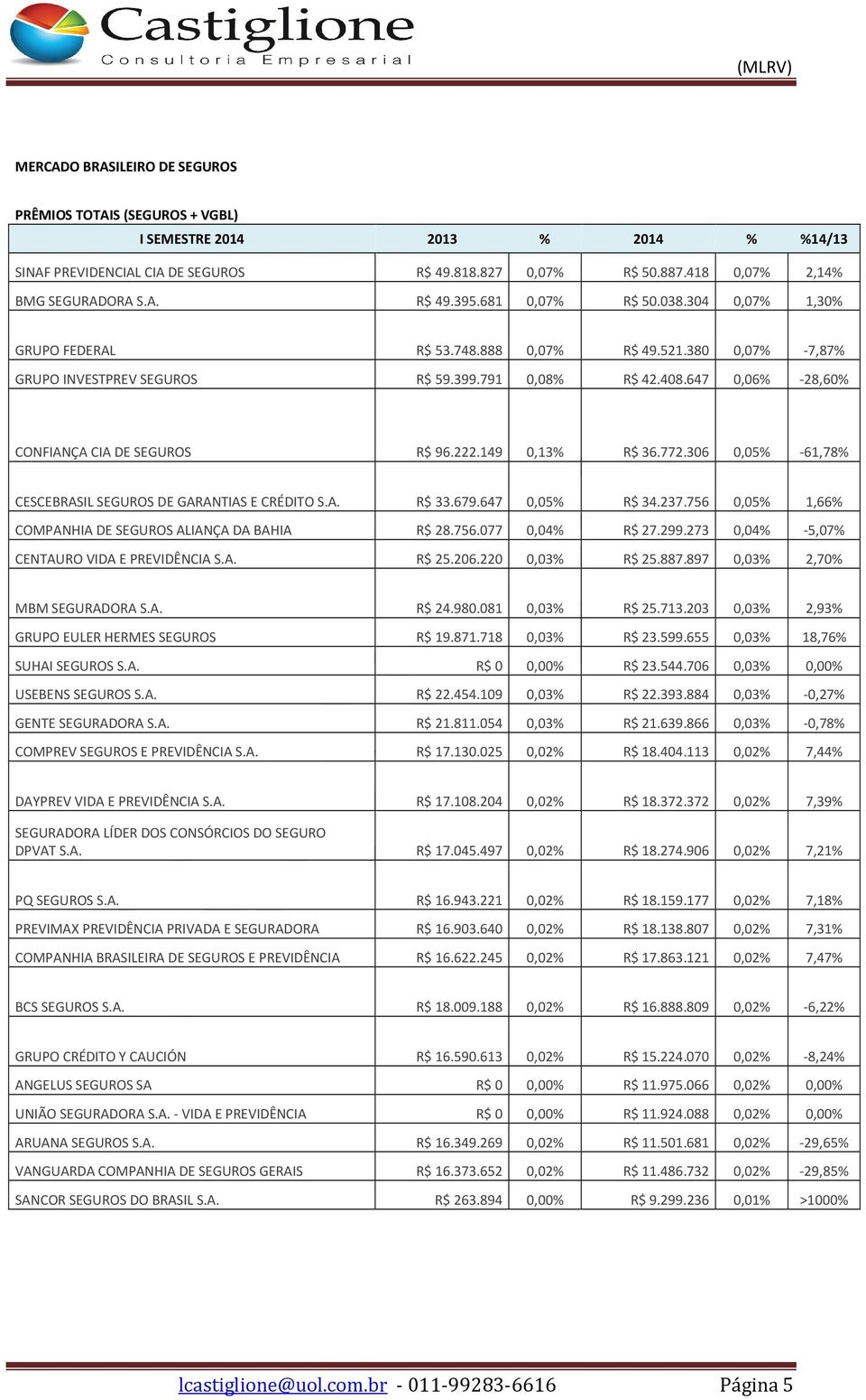 306 0,05% -61,78% CESCEBRASIL SEGUROS DE GARANTIAS E CRÉDITO S.A. R$ 33.679.647 0,05% R$ 34.237.756 0,05% 1,66% COMPANHIA DE SEGUROS ALIANÇA DA BAHIA R$ 28.756.077 0,04% R$ 27.299.