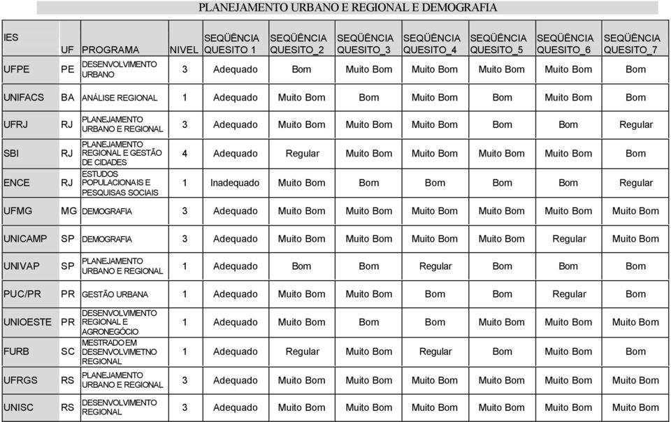 Bom Regular PLANEJAMENTO REGIONAL E GESTÃO DE CIDADES ESTUDOS POPULACIONAIS E PESQUISAS SOCIAIS 4 Adequado Regular Muito Bom Muito Bom Muito Bom Muito Bom Bom 1 Inadequado Muito Bom Bom Bom Bom Bom