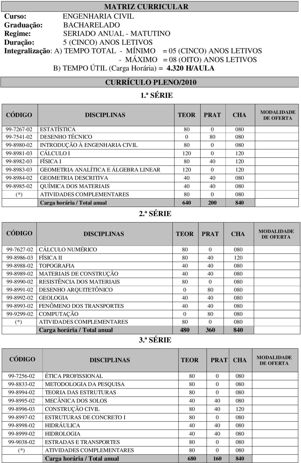 ª SÉRIE CÓDIGO DISCIPLINAS TEOR PRAT CHA MODALIDADE DE OFERTA 99-7267-02 ESTATÍSTICA 80 0 080 99-7541-02 DESENHO TÉCNICO 0 80 080 99-8980-02 INTRODUÇÃO À ENGENHARIA CIVIL 80 0 080 99-8981-03 CÁLCULO