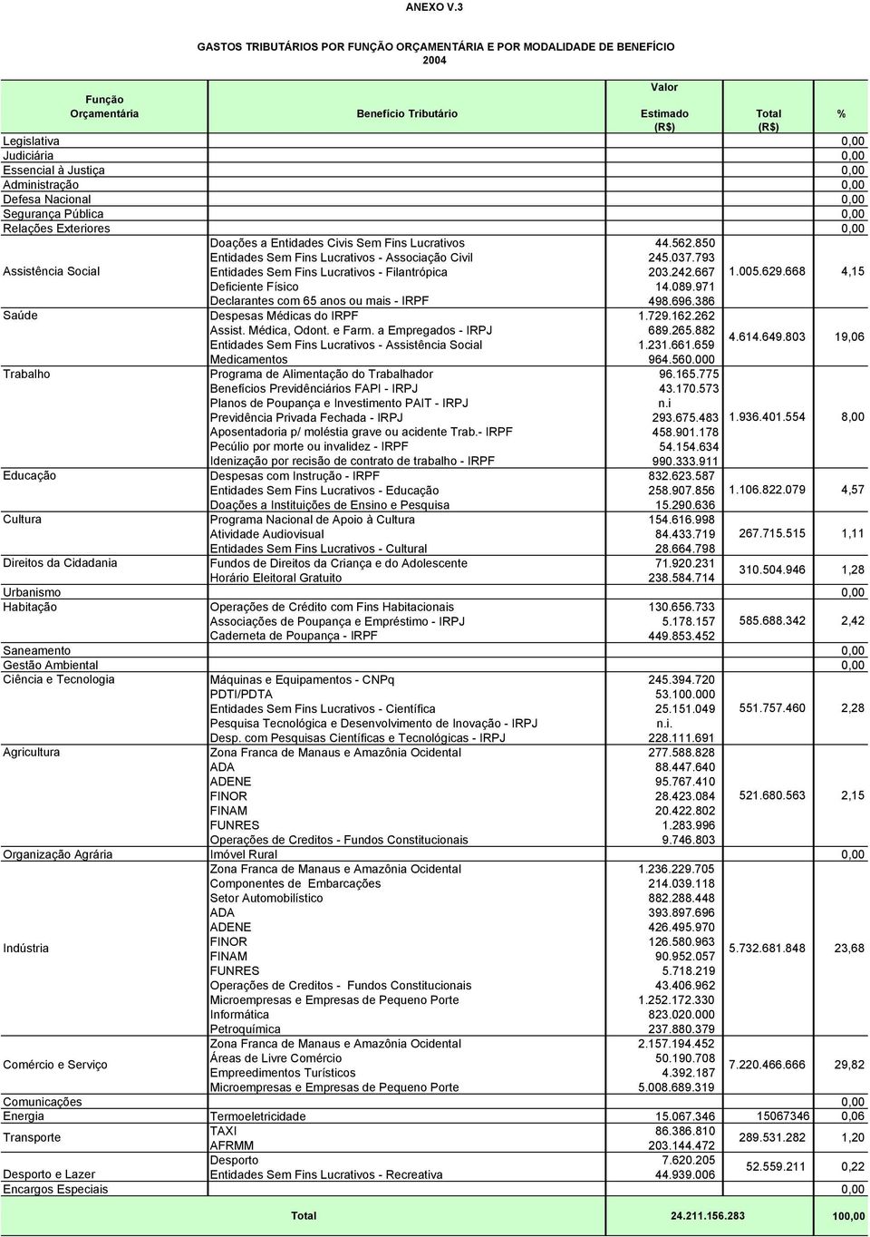 Justiça 0,00 Administração 0,00 Defesa Nacional 0,00 Segurança Pública 0,00 Relações Exteriores 0,00 Doações a Entidades Civis Sem Fins Lucrativos 44.562.