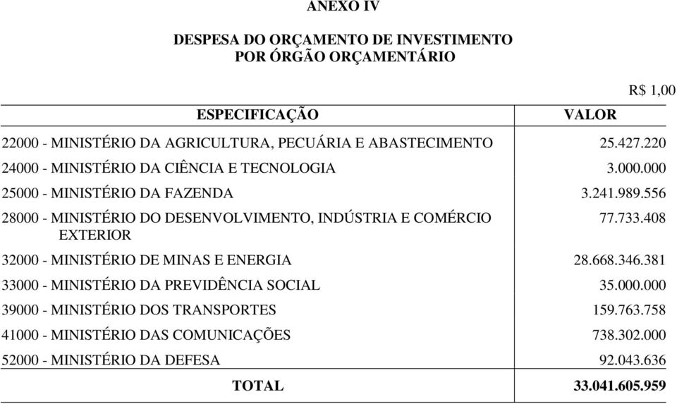 556 28000 - MINISTÉRIO DO DESENVOLVIMENTO, INDÚSTRIA E COMÉRCIO 77.733.408 EXTERIOR 32000 - MINISTÉRIO DE MINAS E ENERGIA 28.668.346.