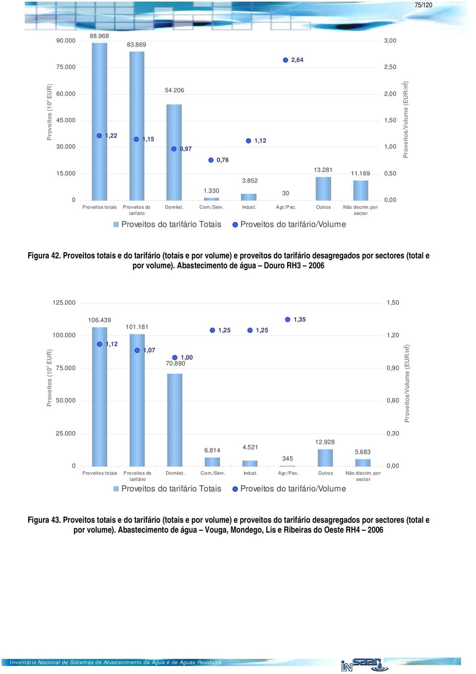 Proveitos totais e do tarifário (totais e por volume) e proveitos do tarifário desagregados por sectores (total e por volume). Abastecimento de água Douro RH3 26 125. 1,5 Proveitos (1 3 EUR) 1. 75. 5.