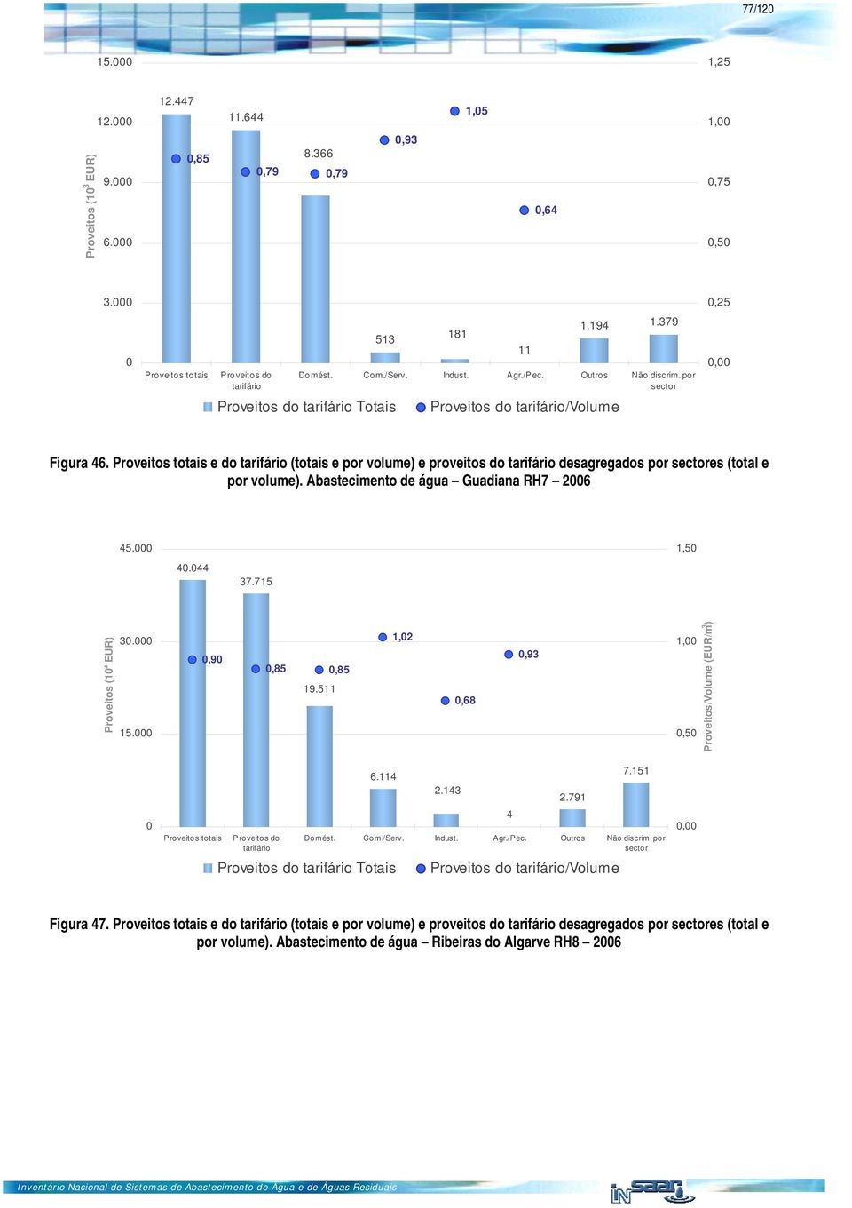 Proveitos totais e do tarifário (totais e por volume) e proveitos do tarifário desagregados por sectores (total e por volume). Abastecimento de água Guadiana RH7 26 45. 1,5 4.44 37.