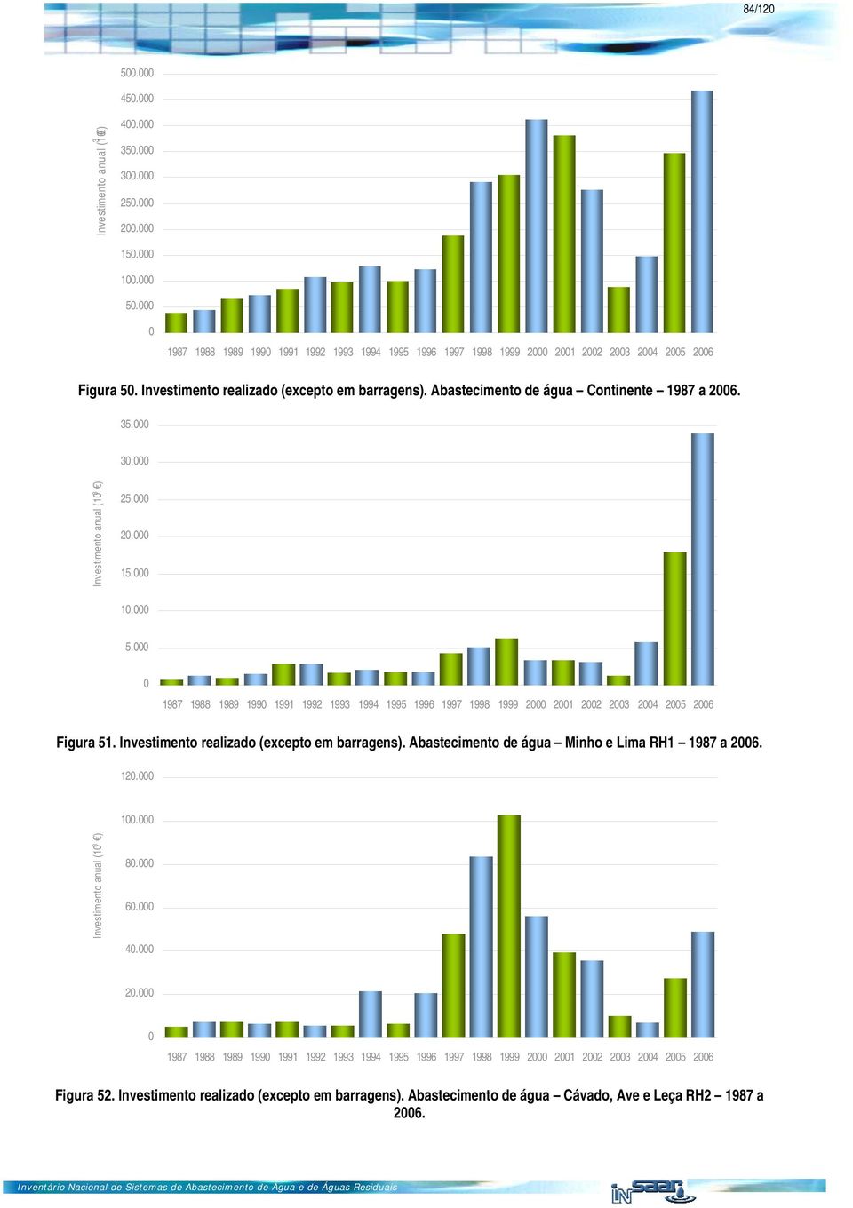 1987 1988 1989 199 1991 1992 1993 1994 1995 1996 1997 1998 1999 2 21 22 23 24 25 26 Figura 51. Investimento realizado (excepto em barragens).