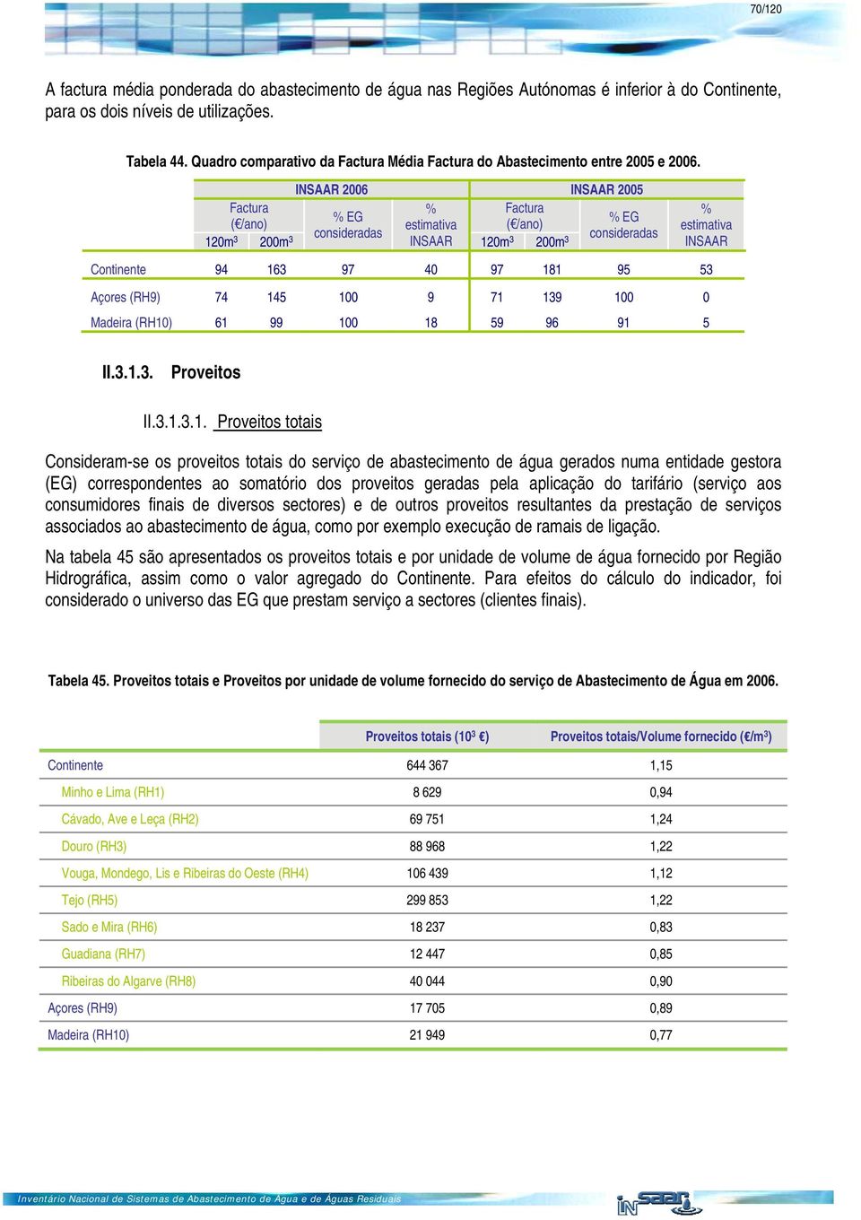 INSAAR 26 INSAAR 25 Factura % Factura % EG % EG ( /ano) estimativa ( /ano) consideradas consideradas 12m 3 2m 3 INSAAR 12m 3 2m 3 % estimativa INSAAR Continente 94 163 97 4 97 181 95 53 Açores (RH9)