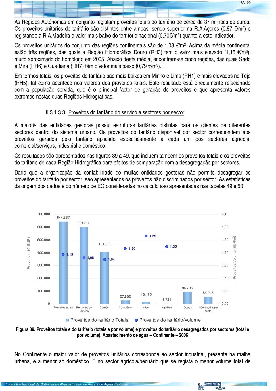 Acima da média continental estão três regiões, das quais a Região Hidrográfica Douro (RH3) tem o valor mais elevado (1,15 /m 3 ), muito aproximado do homólogo em 25.