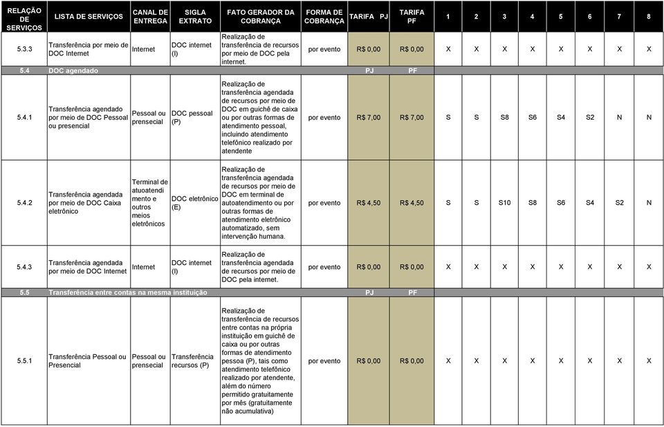 1 Transferência agendado por meio de DOC Pessoal ou presencial Pessoal ou prensecial DOC pessoal (P) transferência agendada de recursos por meio de DOC em guichê de caia ou por outras formas de