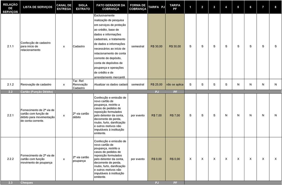 arrendamento mercantil. 2.1.2 Renovação de cadastro Renovação Atualizar os dados cadastraissemestral R$ 25,00 se S S S S N N N N Cadastro 2.2 Cartão (Função Débito) PJ 2.2.1 Fornecimento de 2ª via de cartão com função de débito para movimentação de conta corrente.