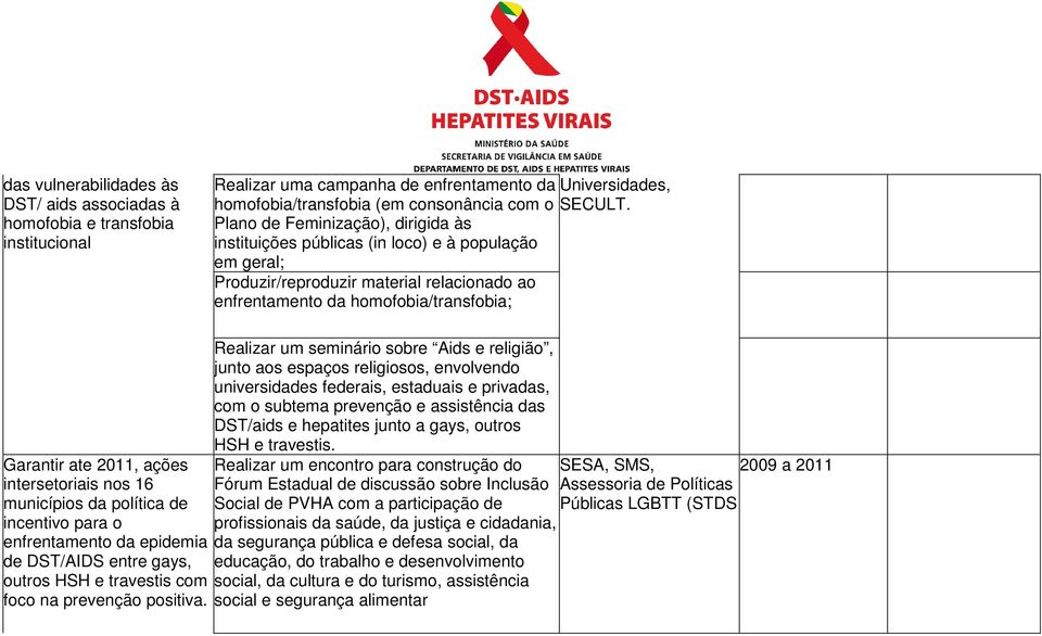 intersetoriais nos 16 municípios da política de incentivo para o enfrentamento da epidemia de DST/AIDS entre gays, outros HSH e travestis com foco na prevenção positiva.