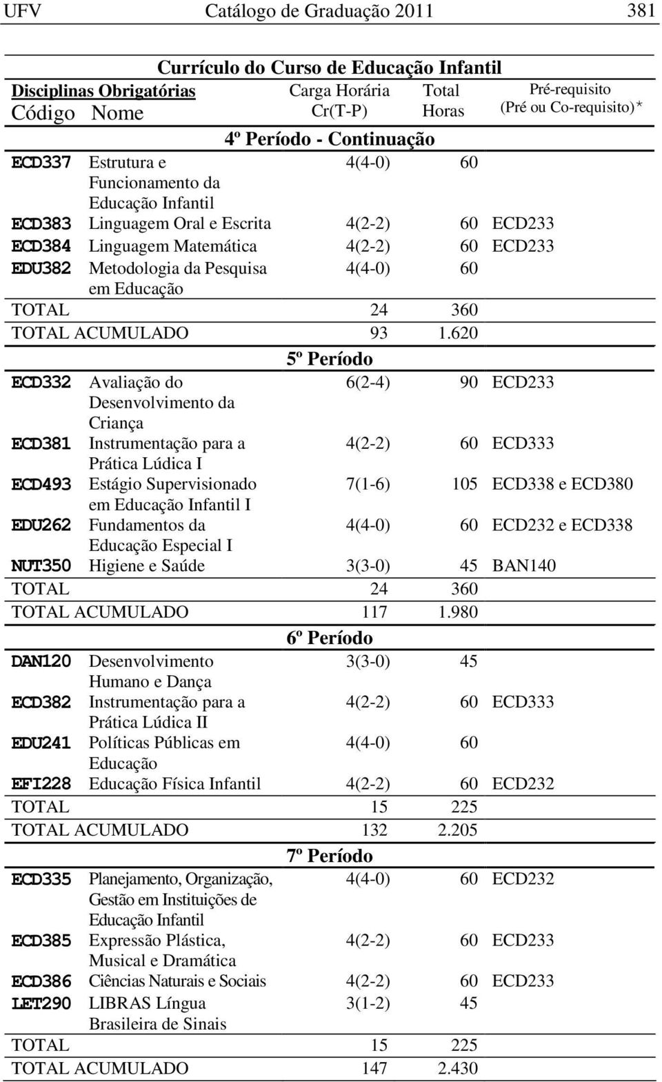 620 5º Período ECD332 Avaliação do 6(2-4) 90 ECD233 Desenvolvimento da Criança ECD381 Instrumentação para a 4(2-2) 60 ECD333 Prática Lúdica I ECD493 Estágio Supervisionado 7(1-6) 105 ECD338 e ECD380