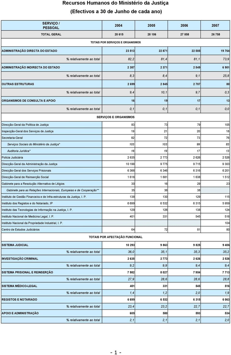 CONSULTA E APOIO 16 19 17 13 % relativamente ao total 0,1 0,1 0,1 0,0 SERVIÇOS E ORGANISMOS Direcção-Geral da Política de Justiça 83 73 79 105 Inspecção-Geral dos Serviços de Justiça 19 21 20 18