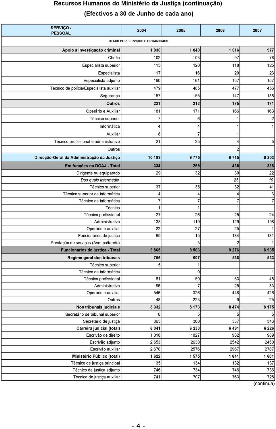 profissional e administrativo 21 25 4 5 Outros 2 Direcção-Geral da Administração da Justiça 10 199 9 775 9 715 9 303 Em funções na DGAJ - Total 334 269 439 338 Dirigente ou equiparado 29 32 30 22 Dos