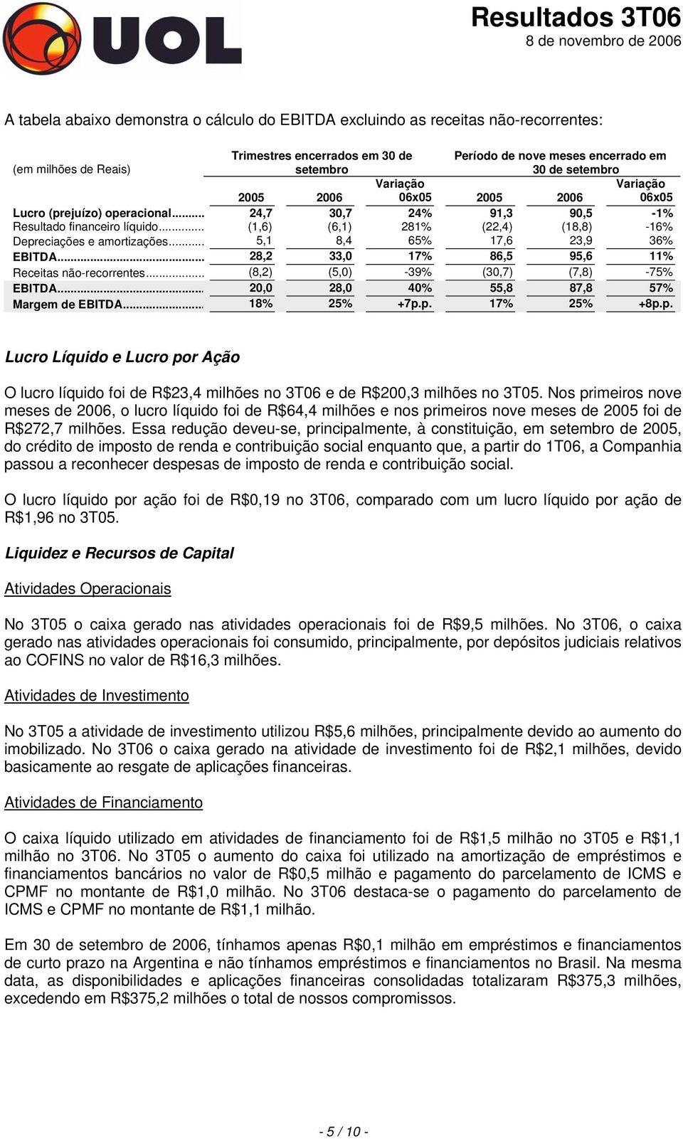 .. 5,1 8,4 65% 17,6 23,9 36% EBITDA... 28,2 33,0 17% 86,5 95,6 11% Receitas não-recorrentes... (8,2) (5,0) -39% (30,7) (7,8) -75% EBITDA... 20,0 28,0 40% 55,8 87,8 57% Margem de EBITDA... 18% 25% +7p.