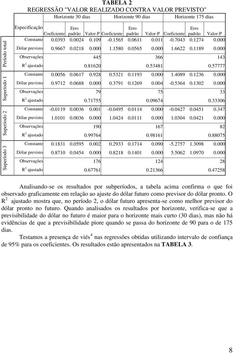 0565 0.000 1.6622 0.1189 0.000 Observações 445 366 143 R 2 ajustado 0.81620 0.53481 0.57777 Constante 0.0056 0.0617 0.928 0.5321 0.1193 0.000 1.4089 0.1236 0.000 Dólar previsto 0.9712 0.0688 0.000 0.