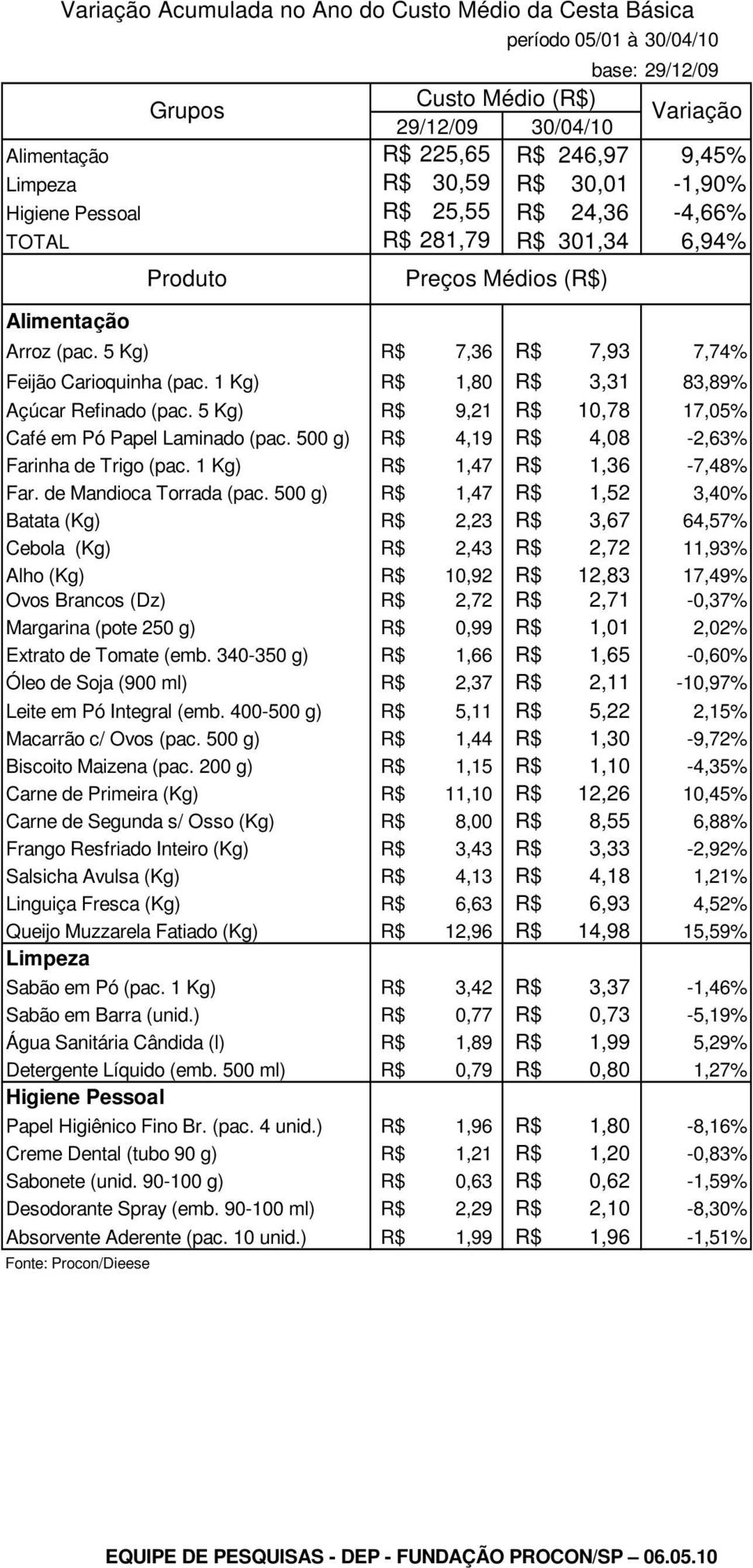 1 Kg) R$ 1,80 R$ 3,31 83,89% Açúcar Refinado (pac. 5 Kg) R$ 9,21 R$ 10,78 17,05% Café em Pó Papel Laminado (pac. 500 g) R$ 4,19 R$ 4,08-2,63% Farinha de Trigo (pac. 1 Kg) R$ 1,47 R$ 1,36-7,48% Far.