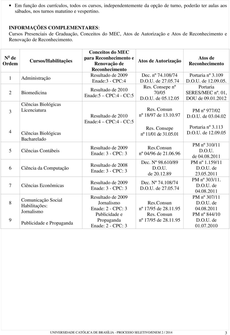 N o de Ordem Cursos/Habilitações 1 Administração 2 Biomedicina 3 4 Ciências Biológicas Licenciatura Ciências Biológicas Bacharelado 5 Ciências Contábeis 6 Ciência da Computação 7 Ciências Econômicas