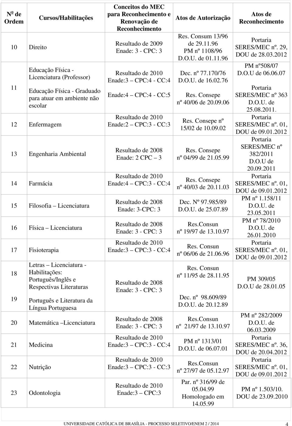 Portuguesa 20 Matemática Licenciatura 21 Medicina 22 Nutrição 23 Odontologia Conceitos do MEC para e Renovação de Enade:3 CPC:4 - CC:4 Enade:4 CPC:4 - CC:5 Enade:2 CPC:3 - CC:3 Enade: 2 CPC 3 Enade:4