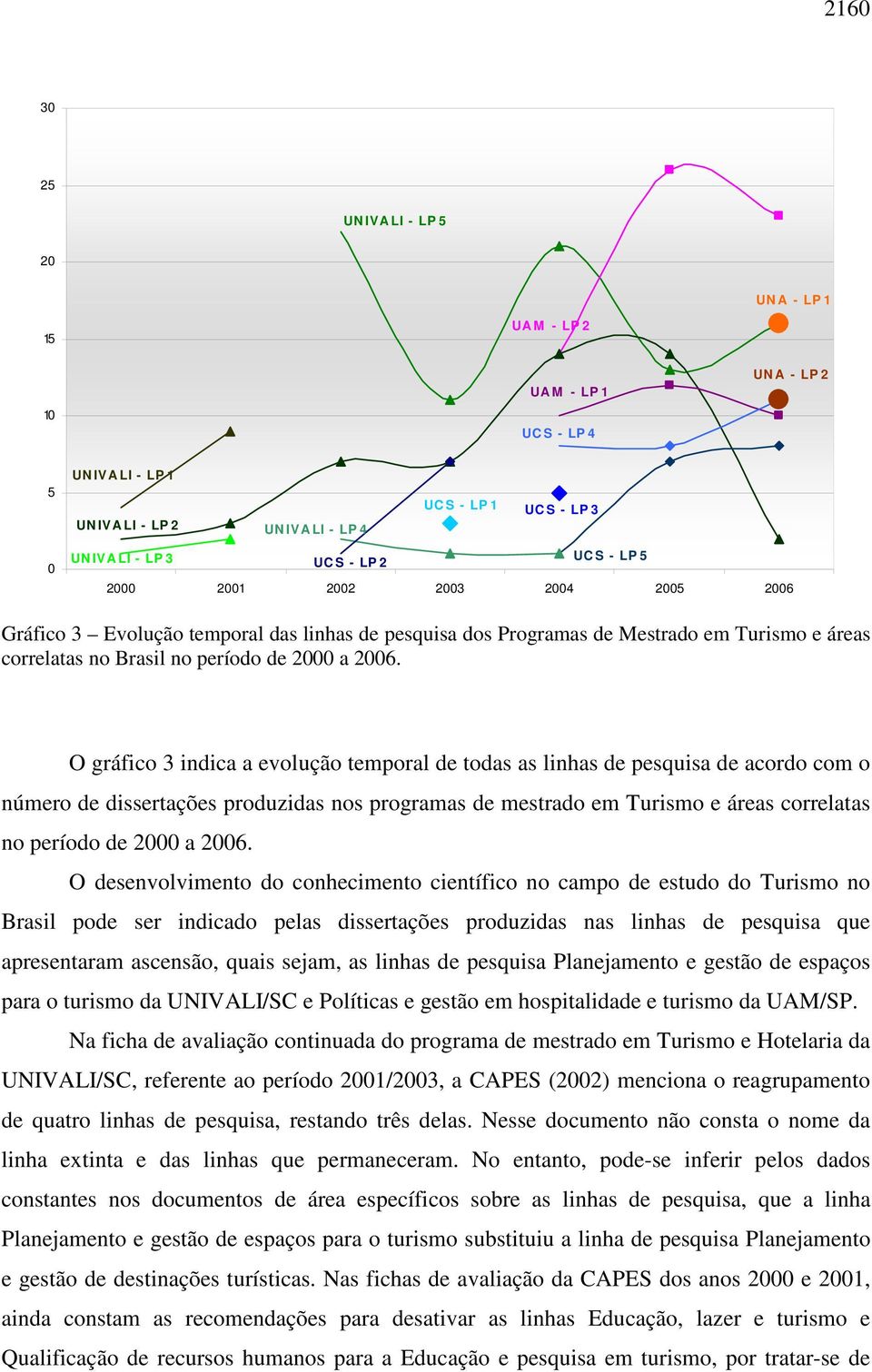 O gráfico 3 indica a evolução temporal de todas as linhas de pesquisa de acordo com o número de dissertações produzidas nos programas de mestrado em Turismo e áreas correlatas no período de 2000 a