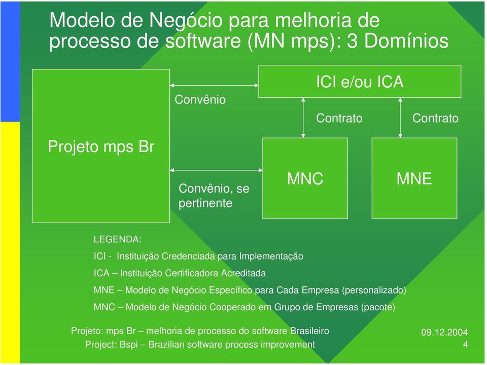 Implementação ICA Instituição Certificadora Acreditada MNE Modelo de Negócio Específico para Cada Empresa
