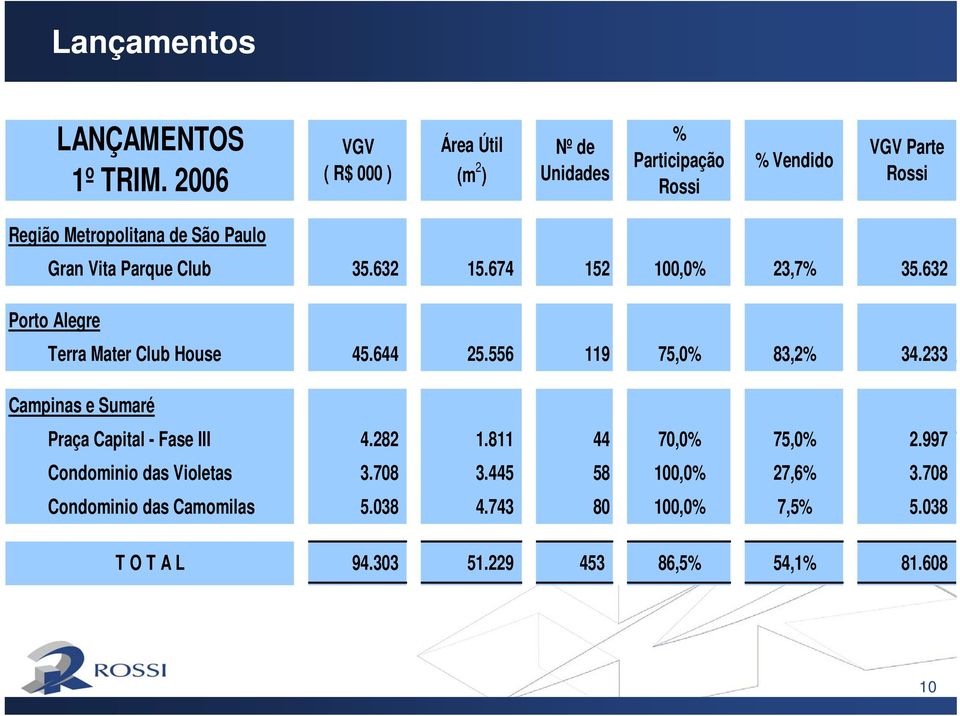 Gran Vita Parque Club 35.632 15.674 152 100,0% 23,7% 35.632 Porto Alegre Terra Mater Club House 45.644 25.556 119 75,0% 83,2% 34.