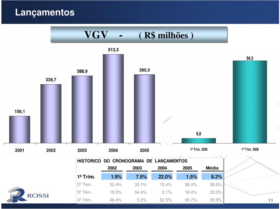 0% 1.5% 8.2% 2º Trim. 32.4% 33.1% 12.4% 36.4% 28.6% 3º Trim.