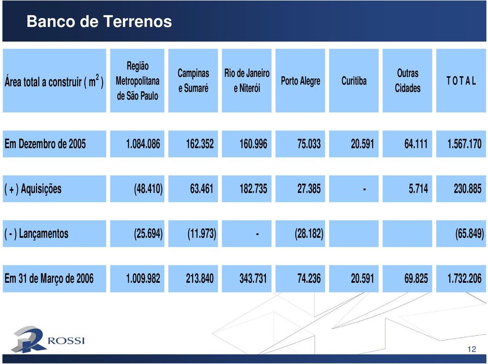 996 75.033 20.591 64.111 1.567.170 ( + ) Aquisições (48.410) 63.461 182.735 27.385-5.714 230.