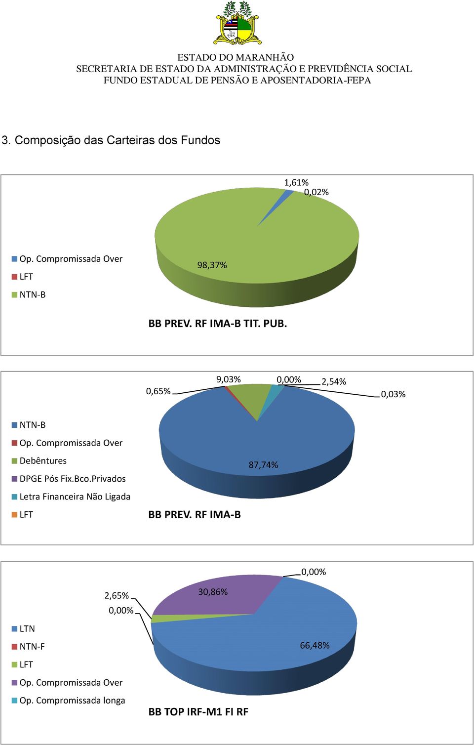 0,65% 9,03% 2,54% 0,03% NTN-B Debêntures DPGE Pós Fix.Bco.