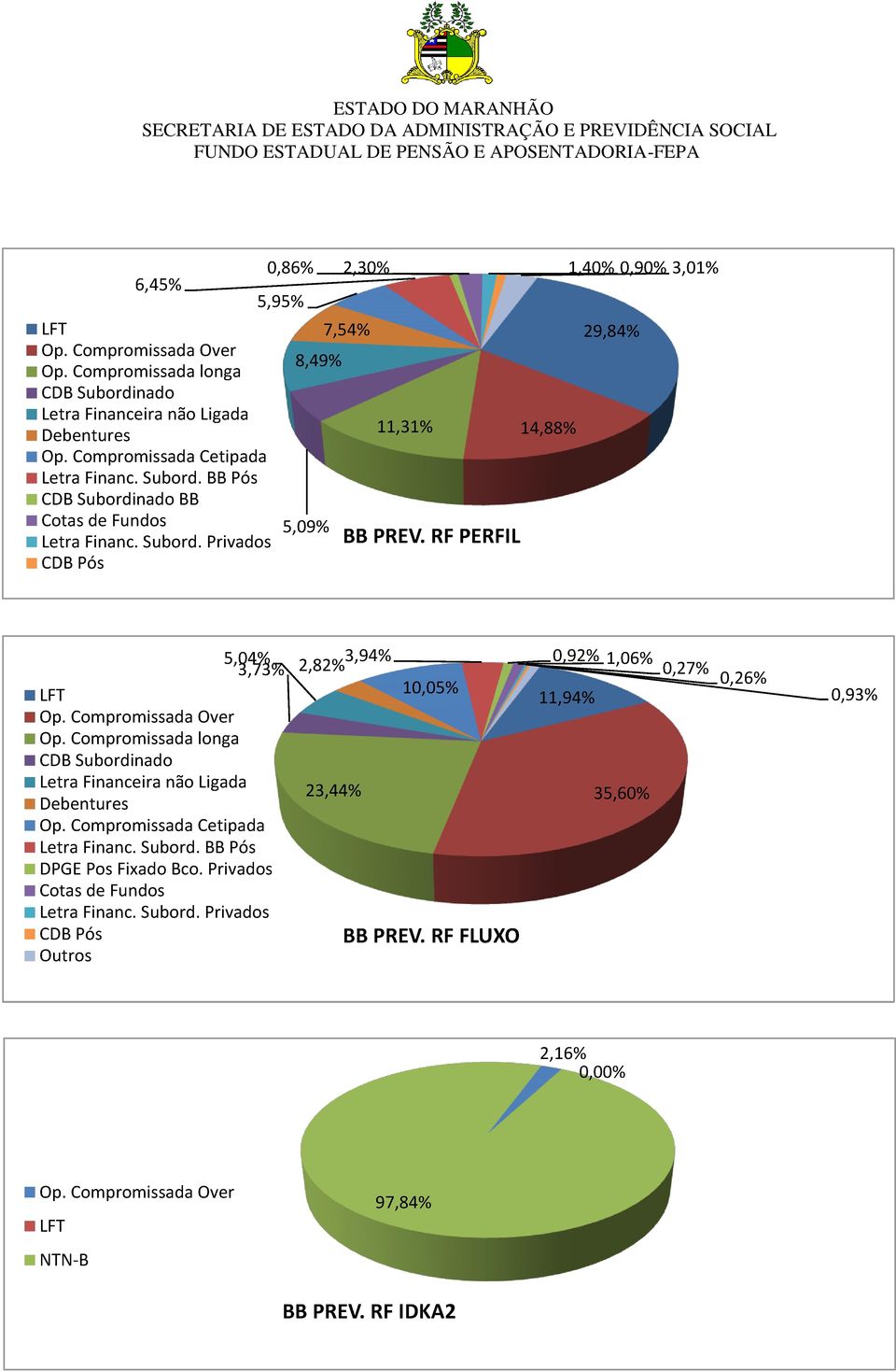 RF PERFIL 14,88% 29,84% 5,04% 3,94% 0,92% 3,73% 2,82% 1,06% 0,27% 0,26% 10,05% 11,94% Op.