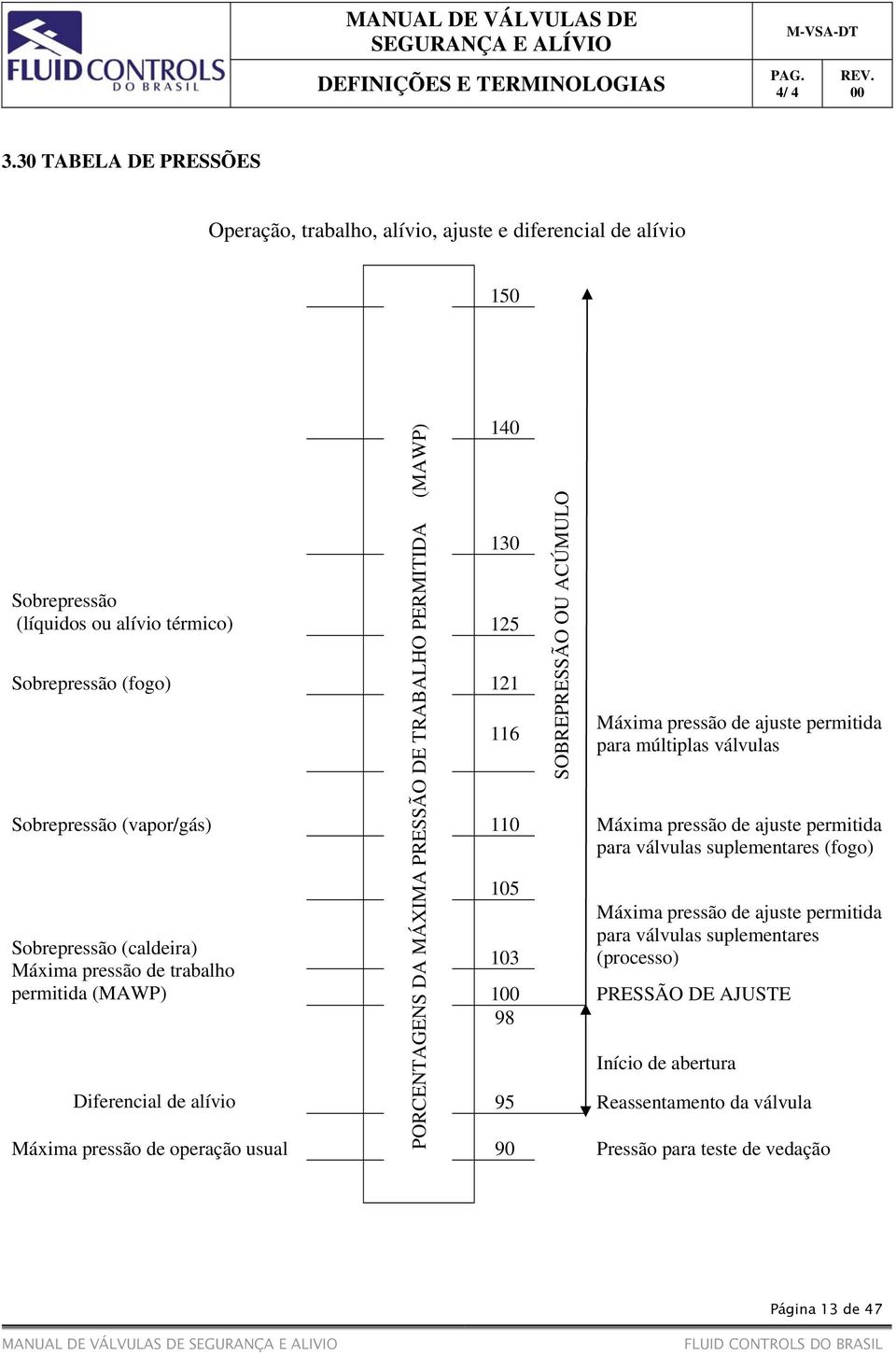 110 105 Sobrepressão (caldeira) Máxima pressão de trabalho 103 permitida (MAWP) 1 98 SOBREPRESSÃO OU ACÚMULO Máxima pressão de ajuste permitida para múltiplas válvulas Máxima pressão de ajuste