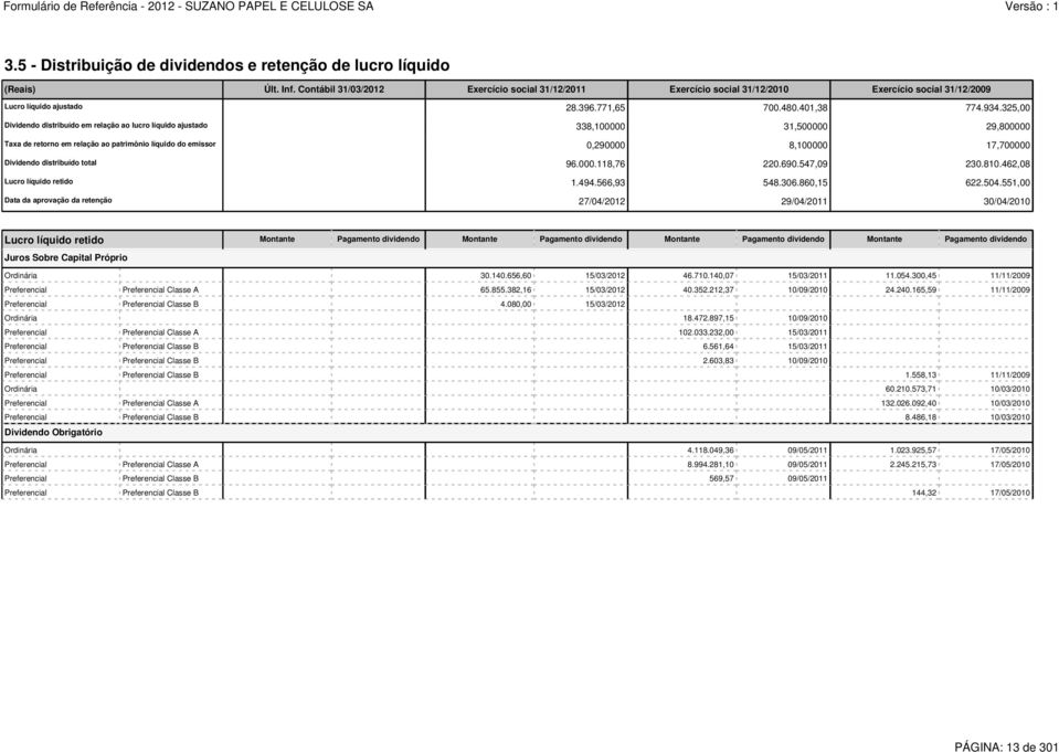 325,00 Dividendo distribuído em relação ao lucro líquido ajustado 338,100000 31,500000 29,800000 Taxa de retorno em relação ao patrimônio líquido do emissor 0,290000 8,100000 17,700000 Dividendo