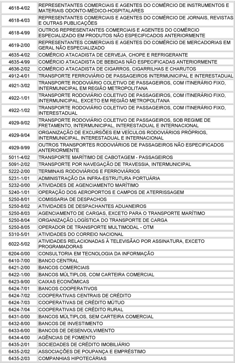 MERCADORIAS EM GERAL NÃO ESPECIALIZADO 4635-4/02 COMÉRCIO ATACADISTA DE CERVEJA, CHOPE E REFRIGERANTE 4635-4/99 COMÉRCIO ATACADISTA DE BEBIDAS NÃO ESPECIFICADAS 4636-2/02 COMÉRCIO ATACADISTA DE