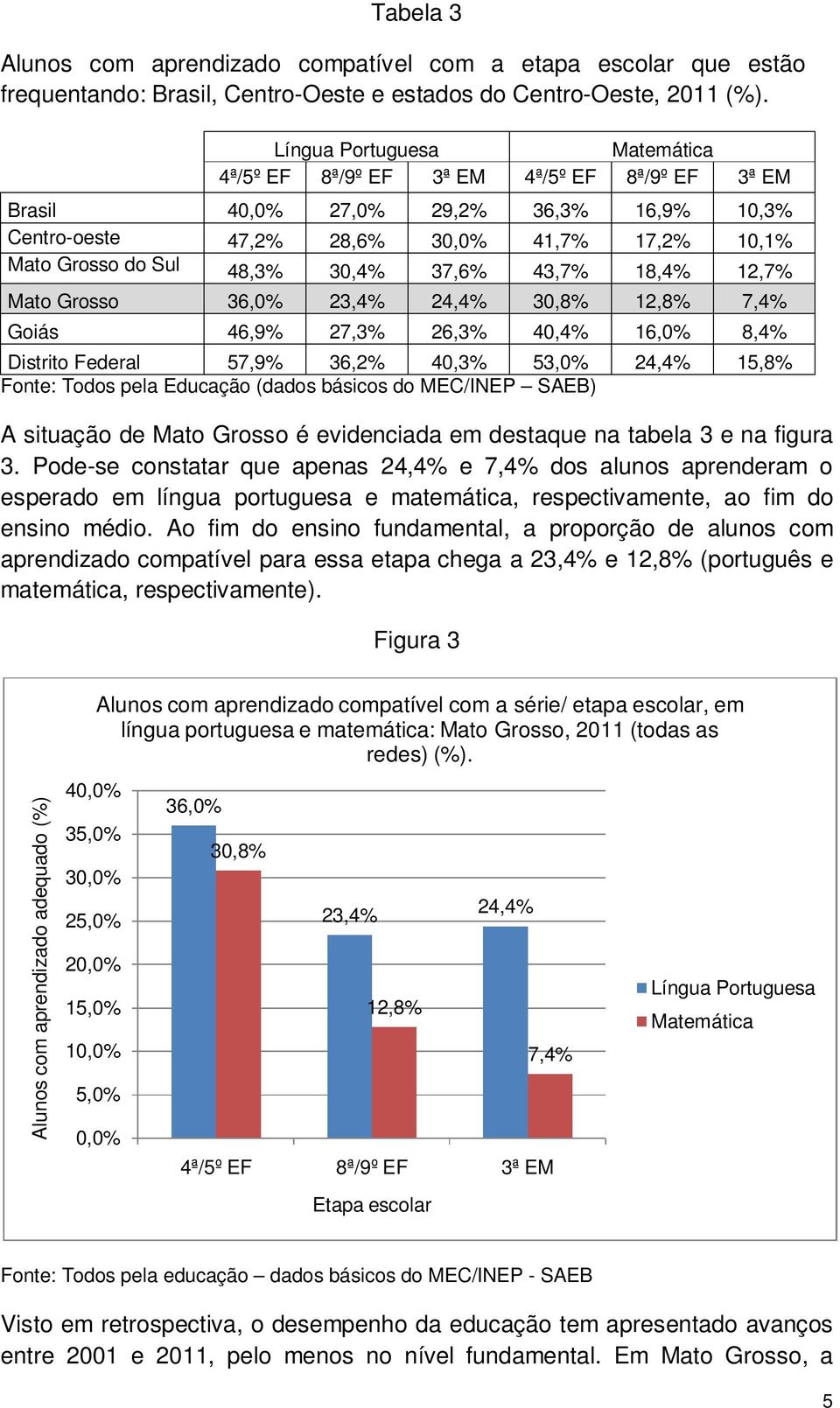 37,6% 43,7% 18,4% 12,7% Mato Grosso 36,0% 23,4% 24,4% 30,8% 12,8% 7,4% Goiás 46,9% 27,3% 26,3% 40,4% 16,0% 8,4% Distrito Federal 57,9% 36,2% 40,3% 53,0% 24,4% 15,8% Fonte: Todos pela Educação (dados